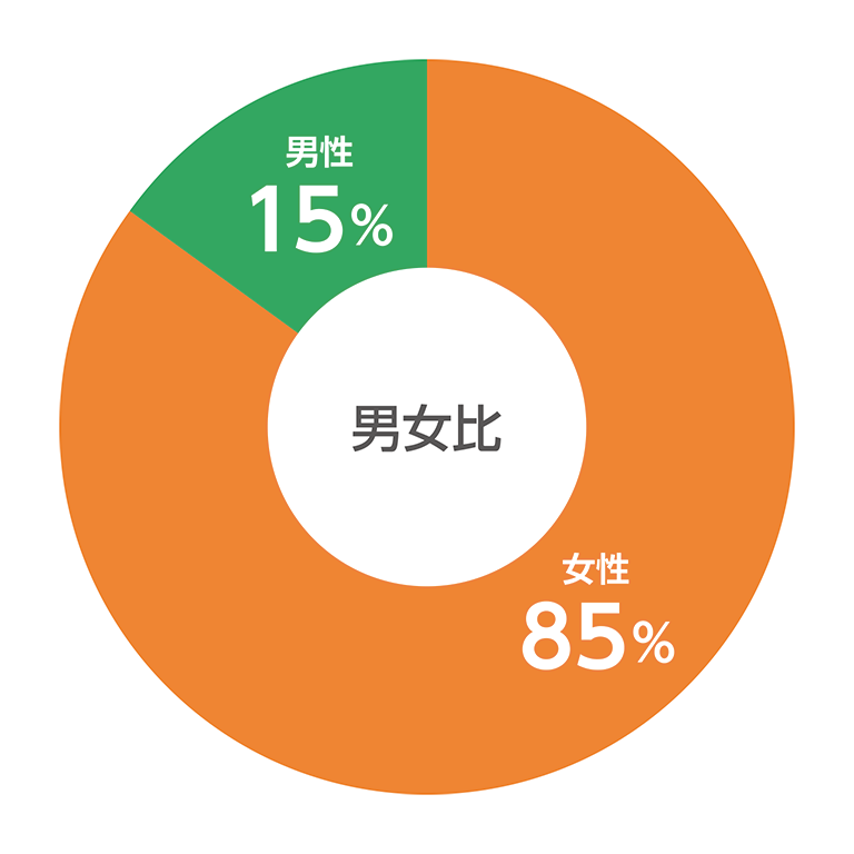 数字で見るフレンド　男女比　円グラフ