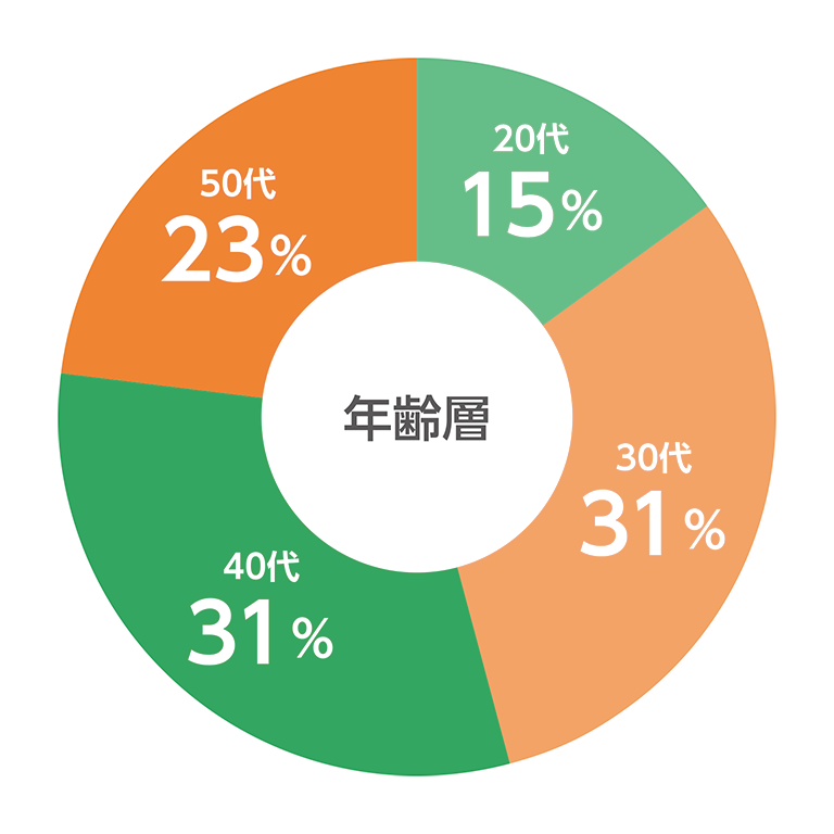 数字で見るフレンド　年齢層　円グラフ