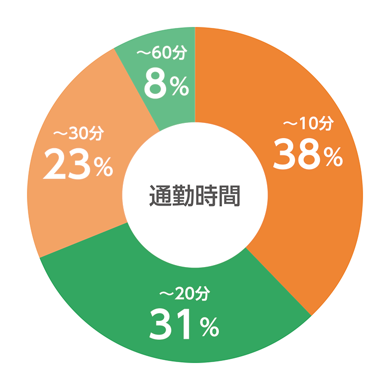 数字で見るフレンド　通勤時間　円グラフ