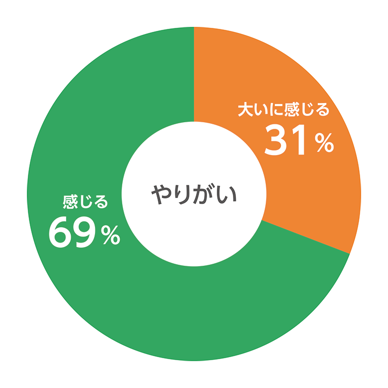 数字で見るフレンド　やりがい　円グラフ