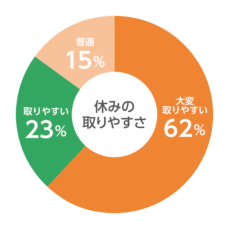 数字で見るフレンド　休みの取りやすさ　円グラフ